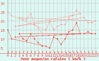 Courbe de la force du vent pour Lanvoc (29)