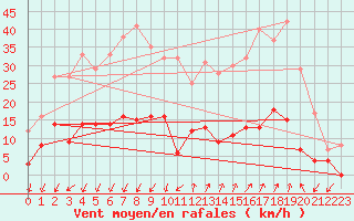 Courbe de la force du vent pour Embrun (05)