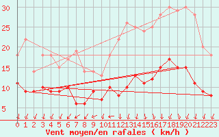 Courbe de la force du vent pour Angers-Marc (49)