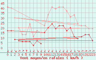 Courbe de la force du vent pour Formigures (66)