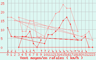 Courbe de la force du vent pour Rodez (12)