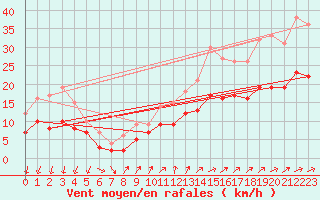 Courbe de la force du vent pour Ploudalmezeau (29)