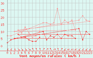 Courbe de la force du vent pour Schauenburg-Elgershausen