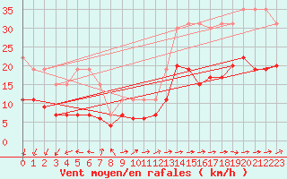 Courbe de la force du vent pour La Rochelle - Le Bout Blanc (17)
