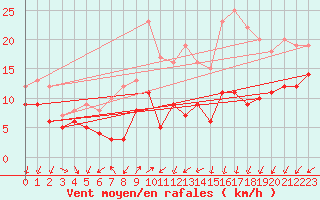 Courbe de la force du vent pour Schmuecke