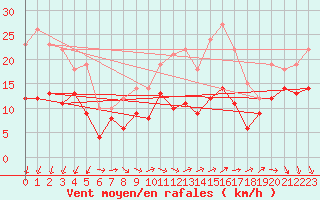 Courbe de la force du vent pour Hoherodskopf-Vogelsberg