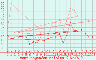 Courbe de la force du vent pour Roissy (95)