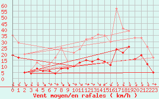 Courbe de la force du vent pour Le Puy - Loudes (43)