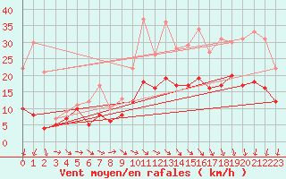 Courbe de la force du vent pour Lanvoc (29)