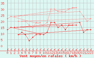 Courbe de la force du vent pour Le Bourget (93)