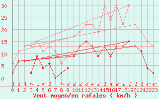 Courbe de la force du vent pour Alenon (61)