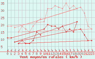 Courbe de la force du vent pour Ambrieu (01)