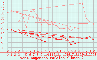 Courbe de la force du vent pour Roissy (95)