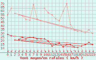 Courbe de la force du vent pour Formigures (66)