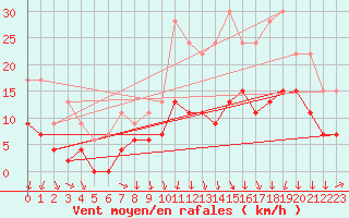 Courbe de la force du vent pour Lyon - Saint-Exupry (69)