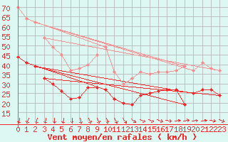 Courbe de la force du vent pour Ouessant (29)