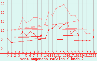 Courbe de la force du vent pour Cannes (06)