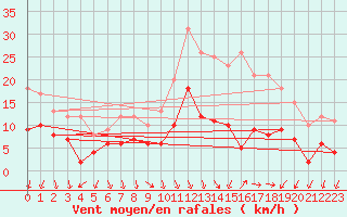 Courbe de la force du vent pour Dole-Tavaux (39)