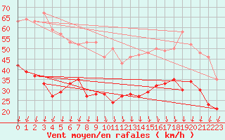 Courbe de la force du vent pour Chambry / Aix-Les-Bains (73)