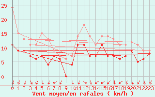 Courbe de la force du vent pour Ambrieu (01)