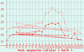 Courbe de la force du vent pour Valence (26)