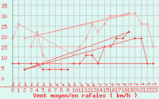 Courbe de la force du vent pour Nantes (44)