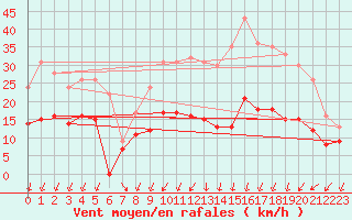 Courbe de la force du vent pour Saint-Quentin (02)