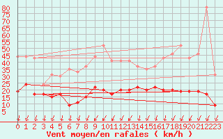 Courbe de la force du vent pour Roissy (95)