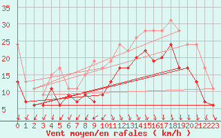 Courbe de la force du vent pour Biscarrosse (40)