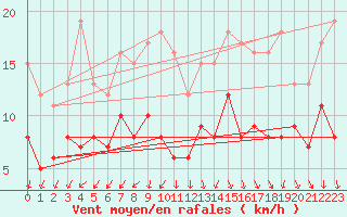 Courbe de la force du vent pour Ahaus