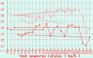 Courbe de la force du vent pour Pointe Saint-Mathieu (29)