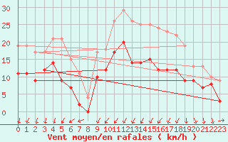 Courbe de la force du vent pour Alenon (61)