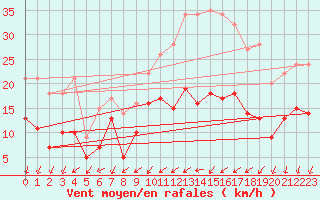 Courbe de la force du vent pour Limoges (87)