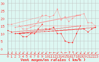 Courbe de la force du vent pour Orlans (45)