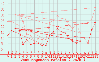 Courbe de la force du vent pour Chambry / Aix-Les-Bains (73)