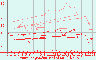 Courbe de la force du vent pour Langres (52) 