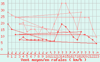 Courbe de la force du vent pour Montlimar (26)