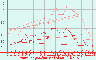 Courbe de la force du vent pour Tours (37)