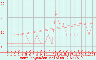 Courbe de la force du vent pour Berlin-Dahlem