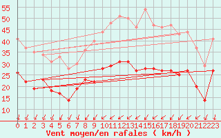 Courbe de la force du vent pour Saint-Quentin (02)