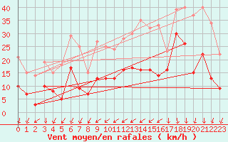 Courbe de la force du vent pour Biscarrosse (40)