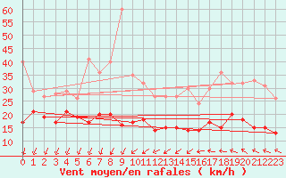 Courbe de la force du vent pour Roissy (95)