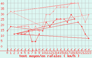 Courbe de la force du vent pour Koksijde (Be)