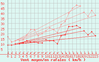 Courbe de la force du vent pour Cap Ferret (33)