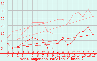 Courbe de la force du vent pour Bad Kissingen