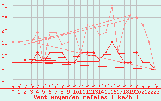 Courbe de la force du vent pour Langres (52) 