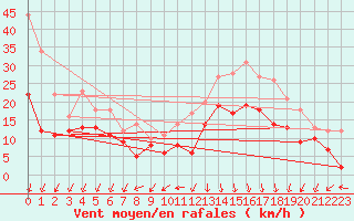 Courbe de la force du vent pour Le Havre - Octeville (76)