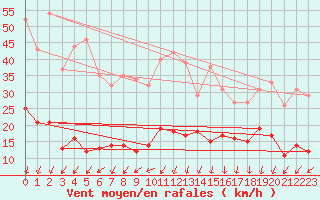 Courbe de la force du vent pour Saint-Auban (04)