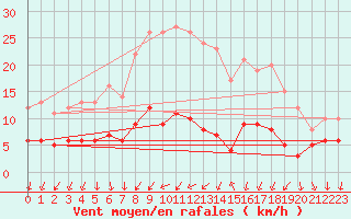 Courbe de la force du vent pour Weingarten, Kr. Rave