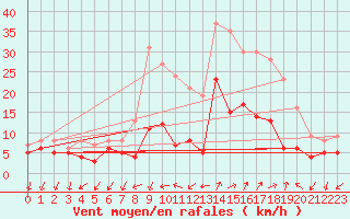 Courbe de la force du vent pour Figari (2A)